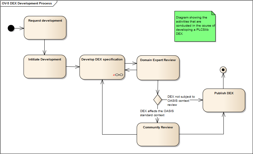 images/dex_dvlp_process.png