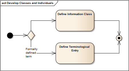 images/dex_dvlp_process_cls_and_inds.png