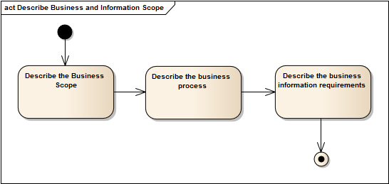 images/dex_dvlp_process_scope.png