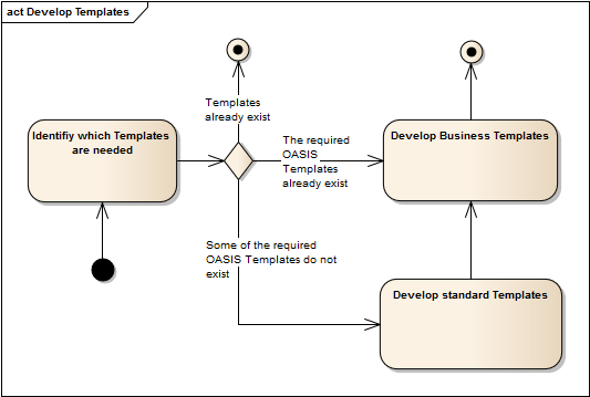 images/dex_dvlp_process_templates.png